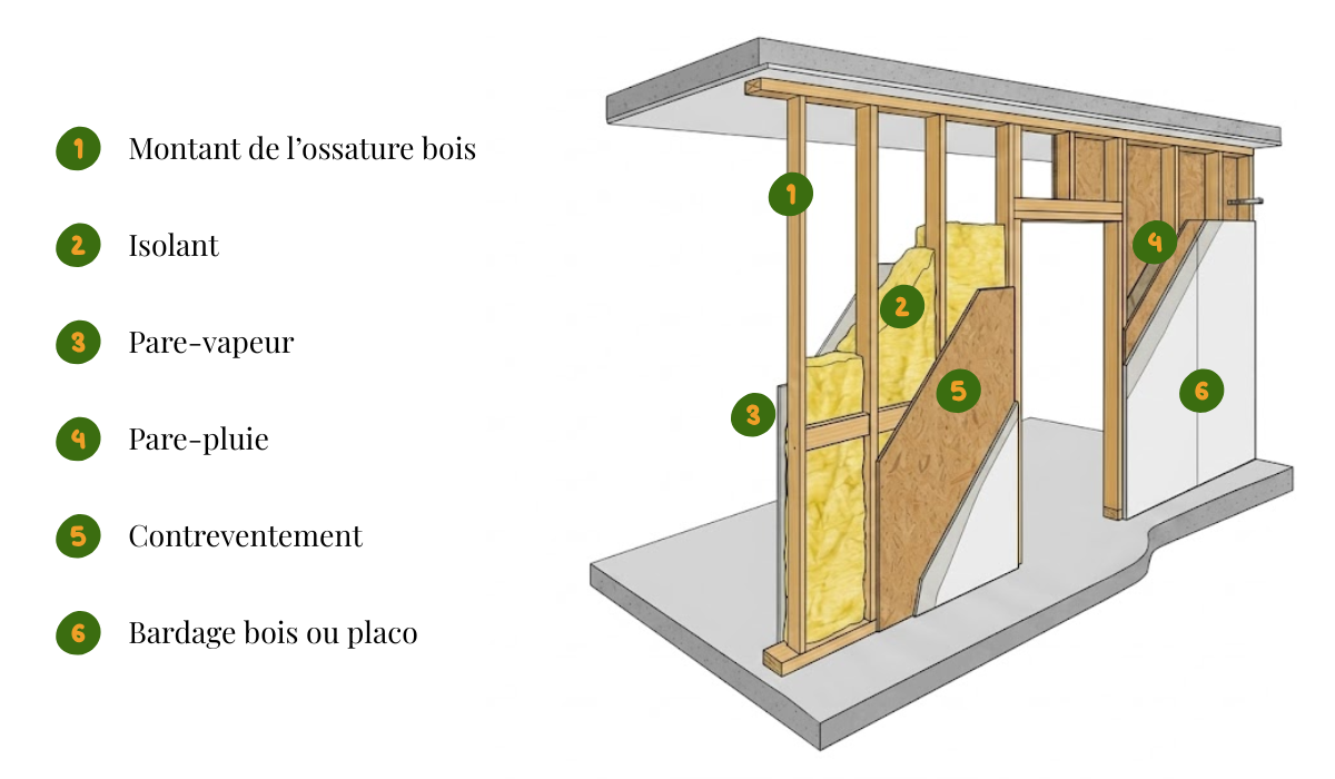 Cloison ossature bois - schéma explicatif